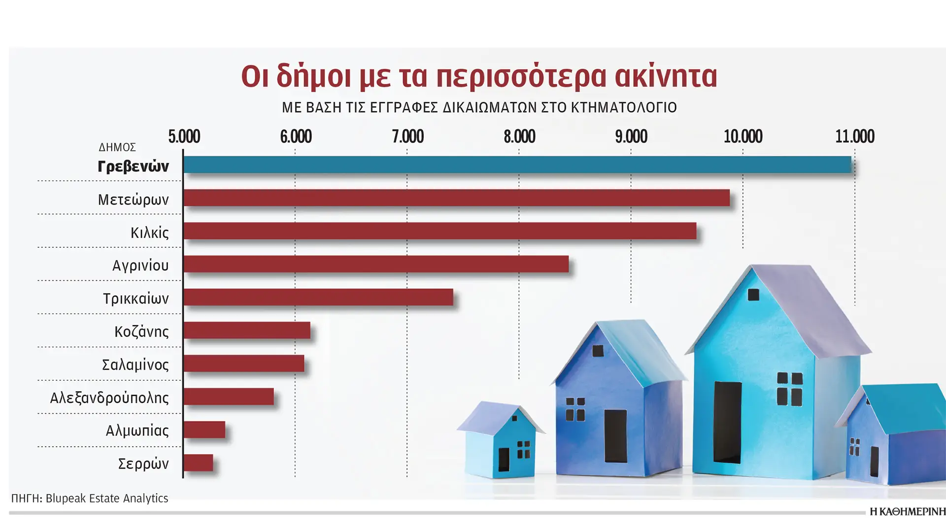 Οι Δήμοι με τα περισσότερα Ακίνητα